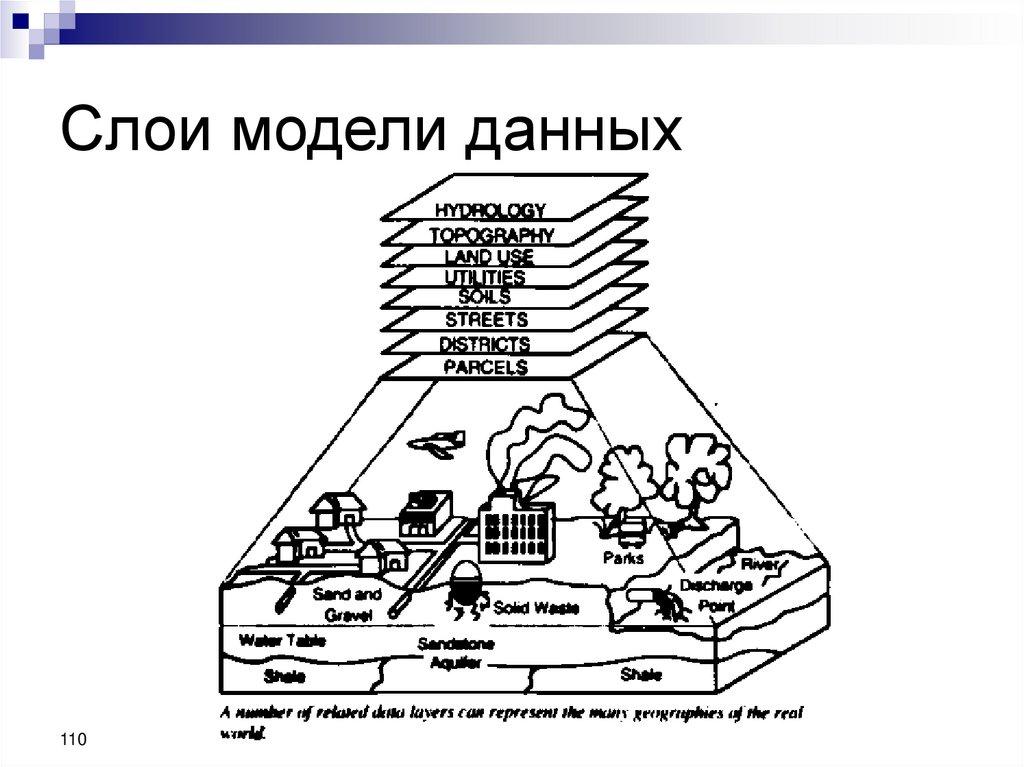 Слои модели данных