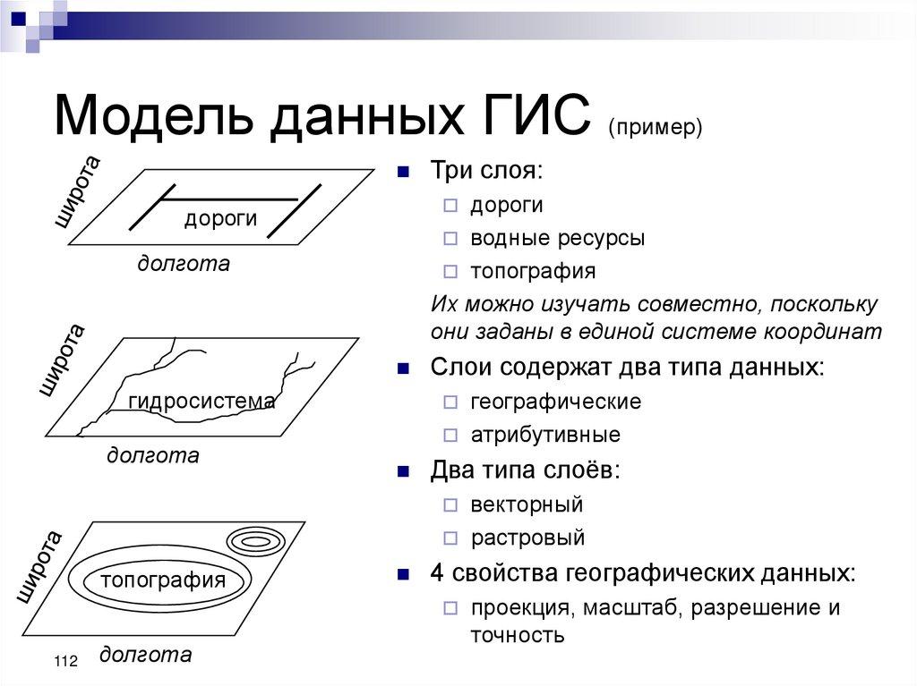Модель данных ГИС (пример)