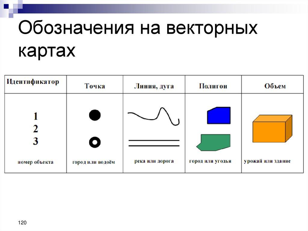 Обозначения на векторных картах