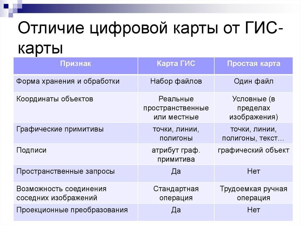 Отличие цифровой карты от ГИС-карты