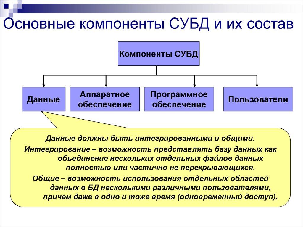 Основные компоненты СУБД и их состав