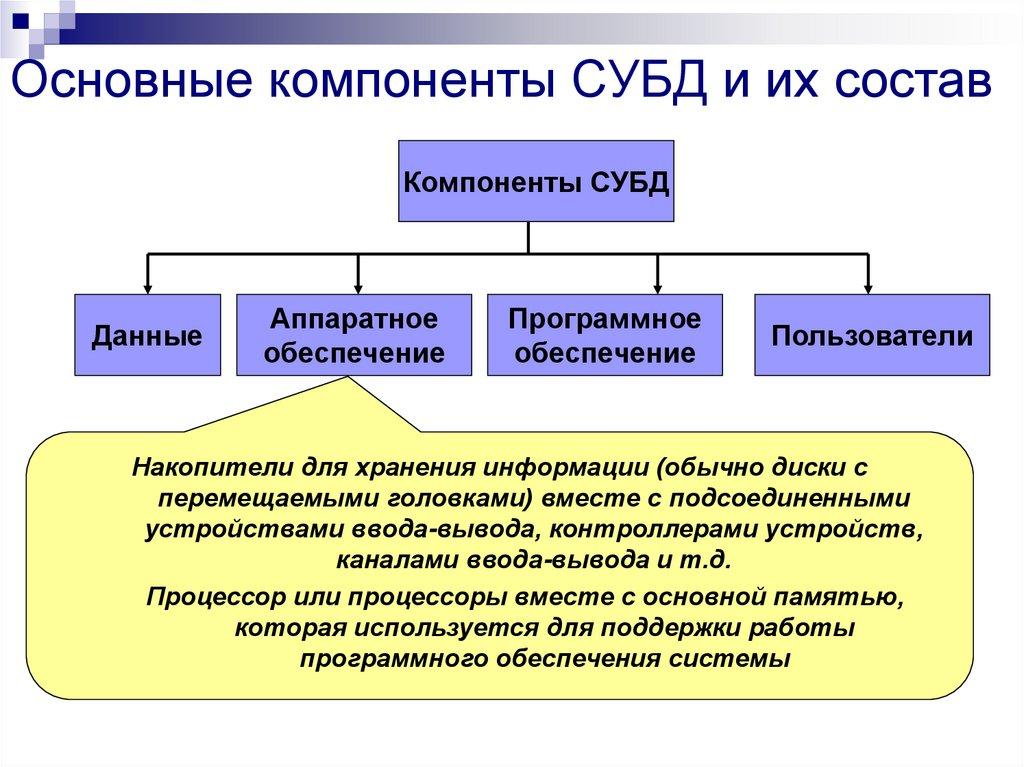 Основные компоненты СУБД и их состав