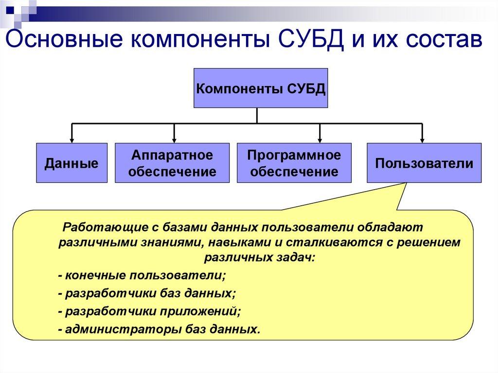 Основные компоненты СУБД и их состав