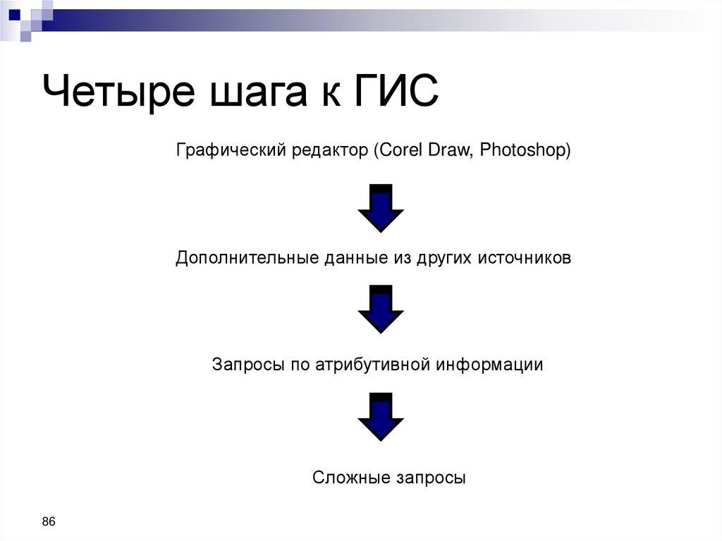 Четыре шага к ГИС