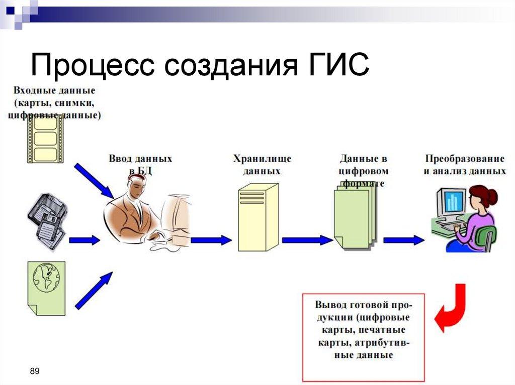 Процесс создания ГИС