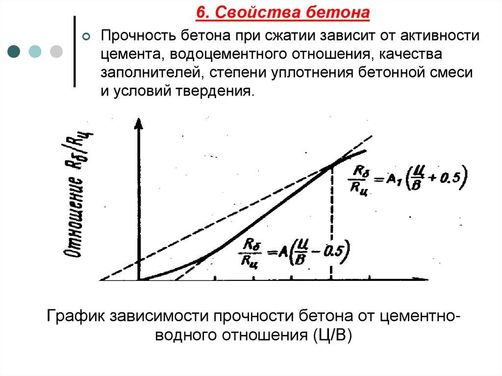 График зависимости прочности бетона от цементно-водного отношения (Ц/В)