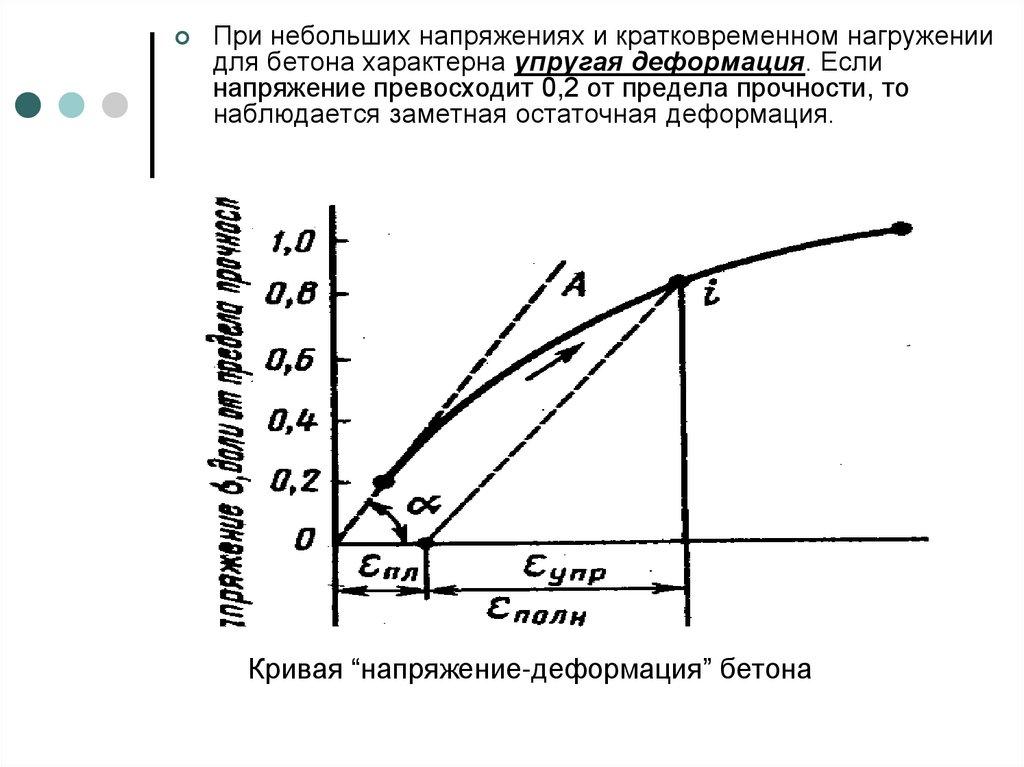 Кривая “напряжение-деформация” бетона