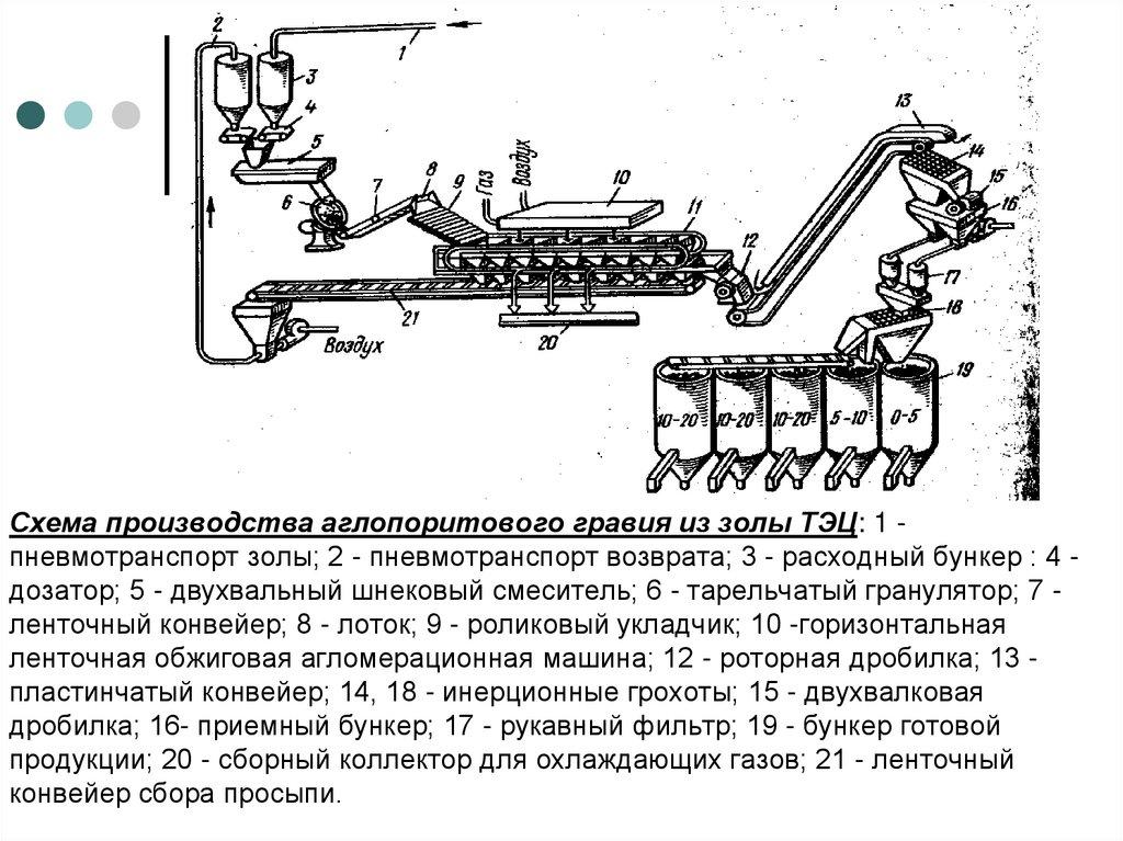 Схема производства аглопоритового гравия из золы ТЭЦ: 1 - пневмотранспорт золы; 2 - пневмотранспорт возврата; 3 - расходный