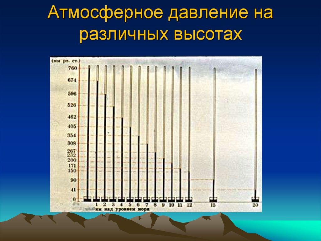 Изменение атмосферного давления с высотой