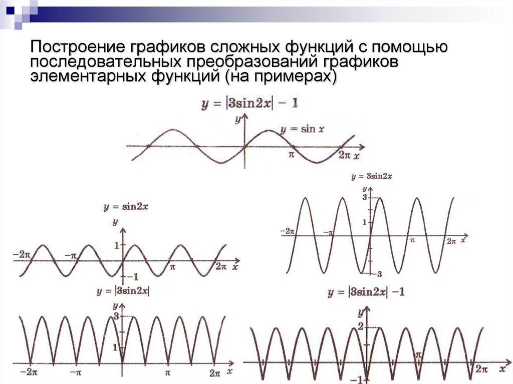 Построение графиков сложных функций с помощью последовательных преобразований графиков элементарных функций (на примерах)