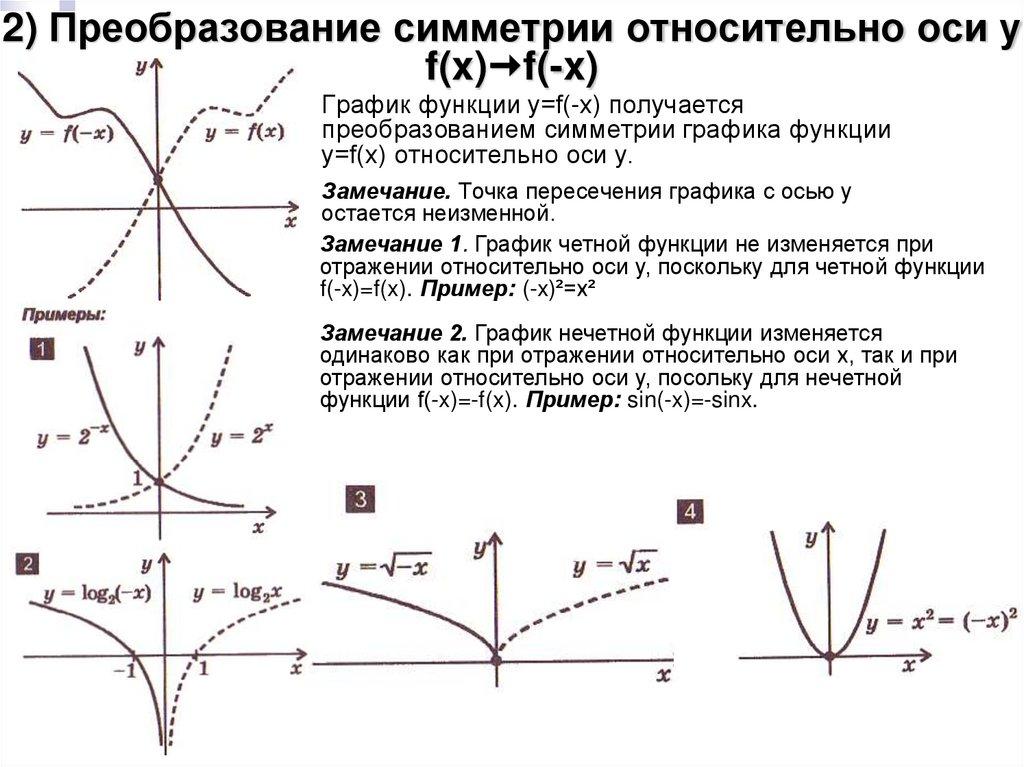 2) Преобразование симметрии относительно оси y f(x)f(-x)