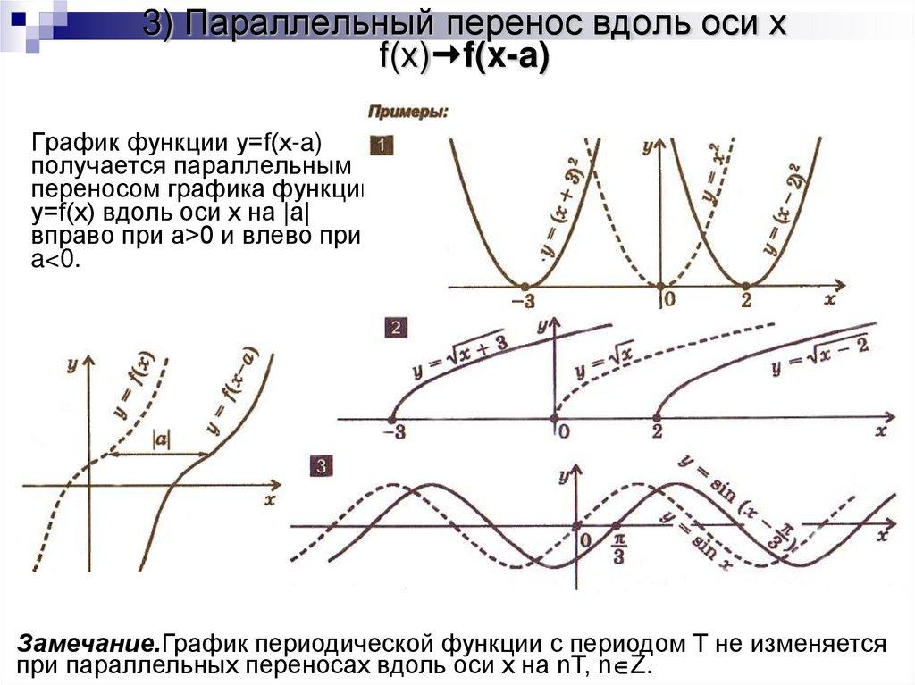 3) Параллельный перенос вдоль оси x f(x)f(x-a)