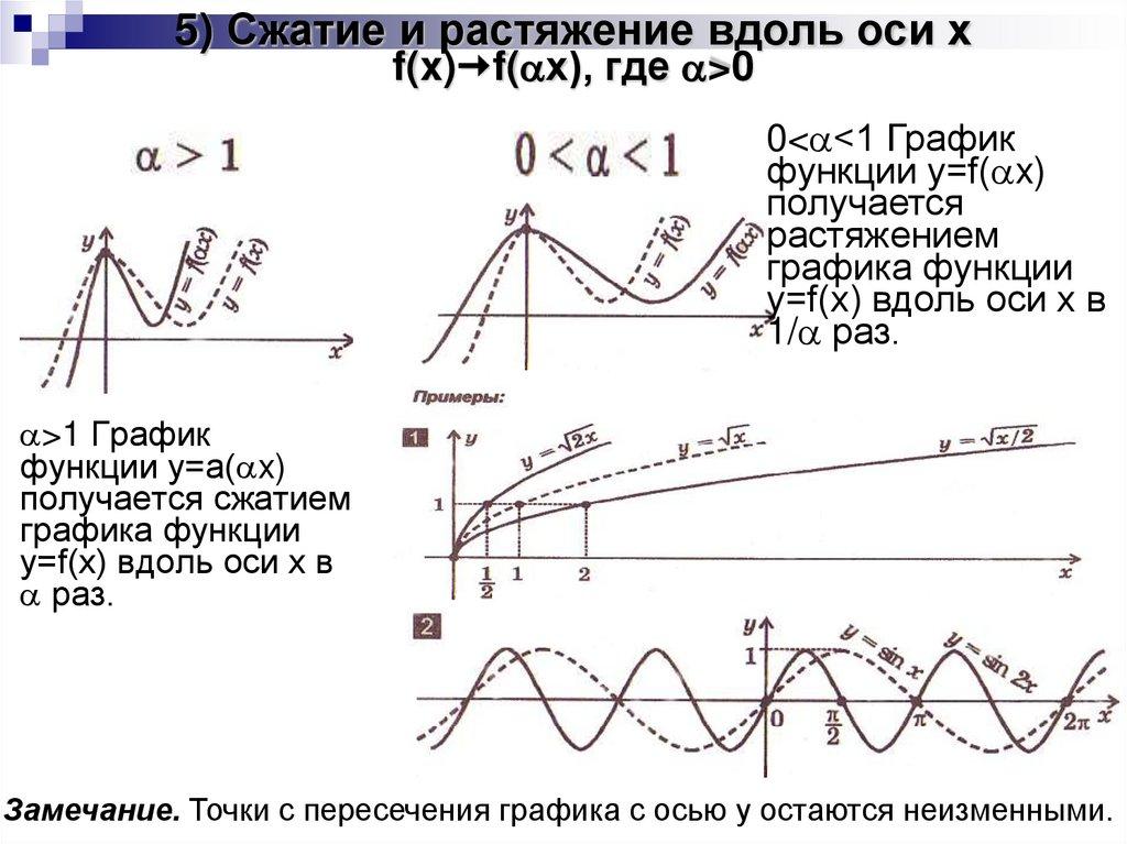 5) Сжатие и растяжение вдоль оси x f(x)f(x), где >0