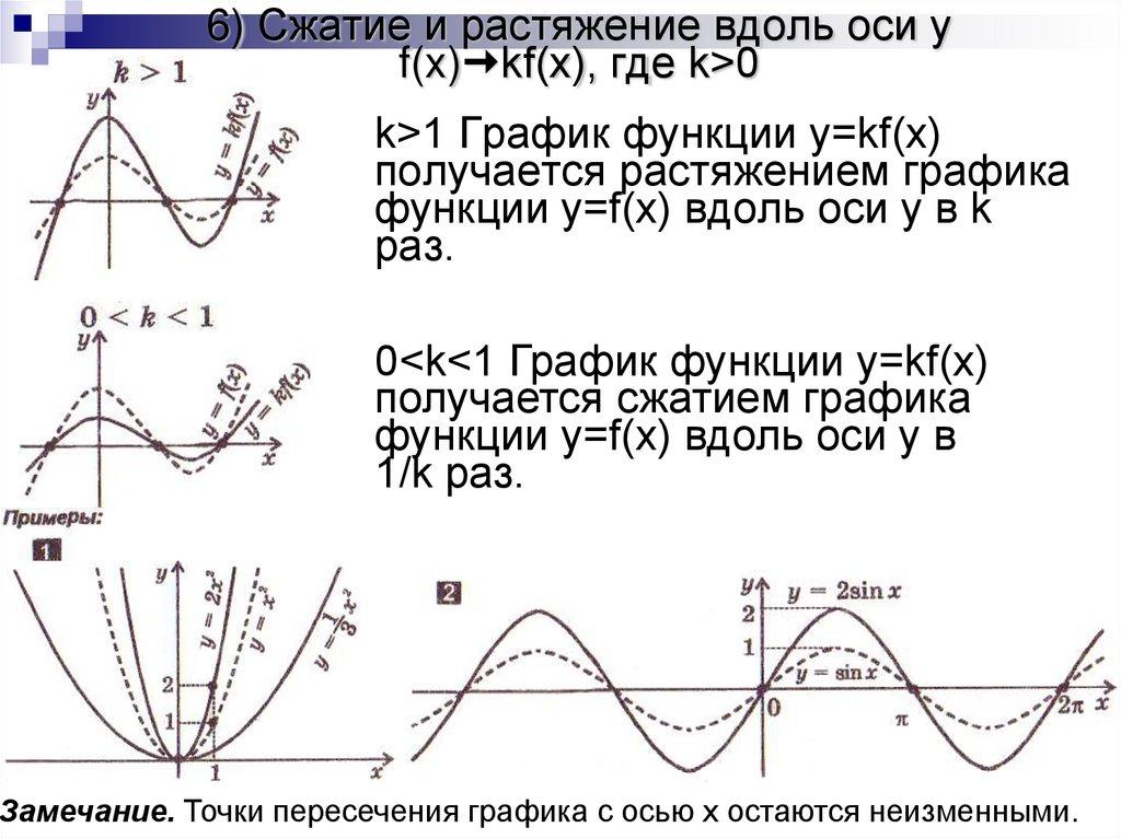 6) Сжатие и растяжение вдоль оси y f(x)kf(x), где k>0