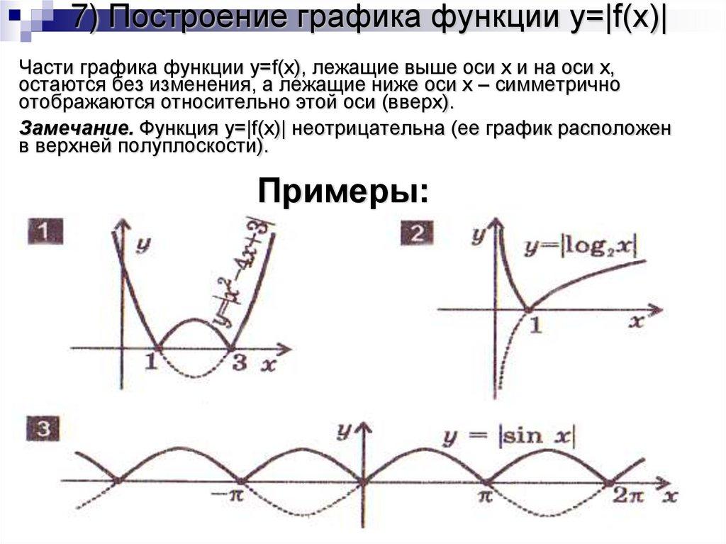 7) Построение графика функции y=|f(x)|