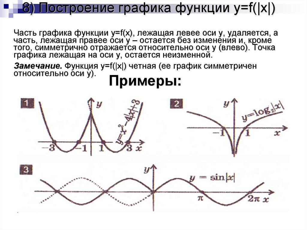 8) Построение графика функции y=f(|x|)