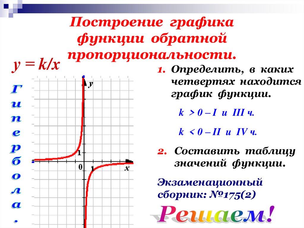Построение графика функции обратной пропорциональности.