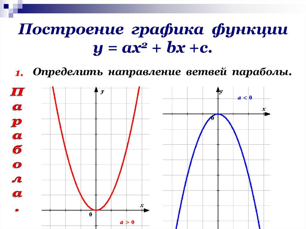Построение графика функции у = ах2 + bх +с.
