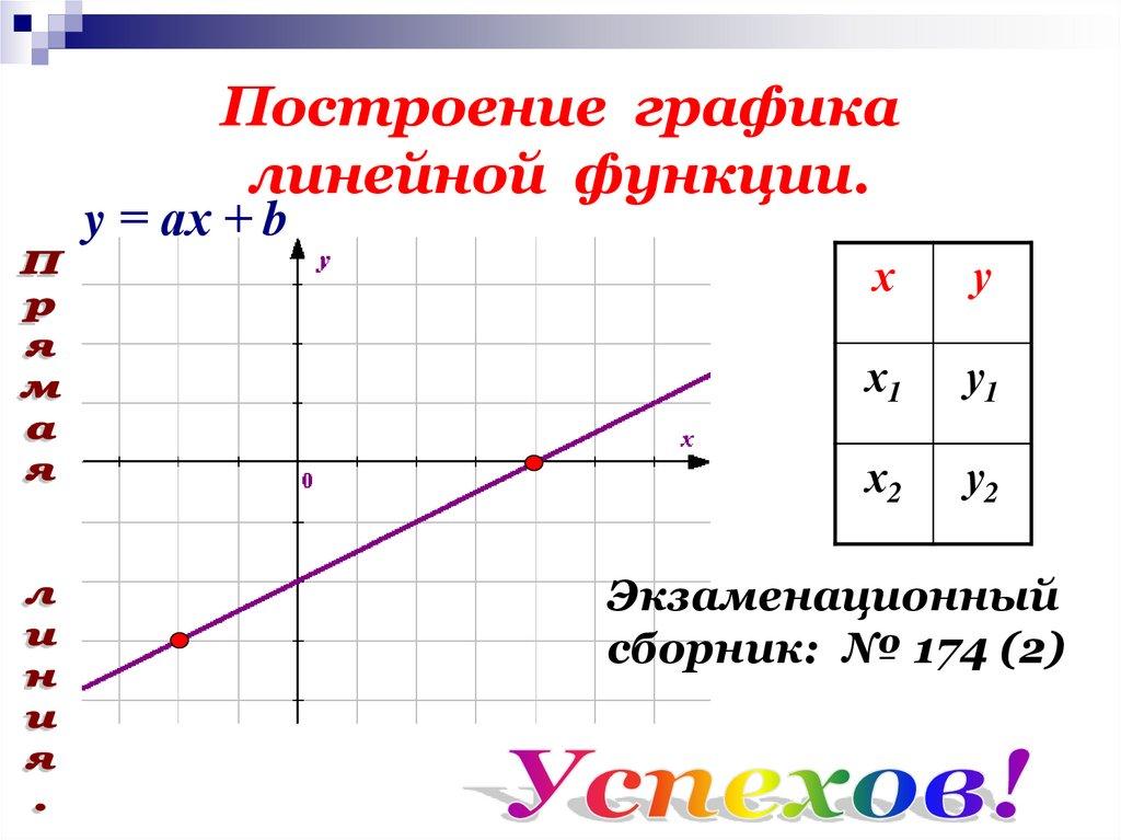 Построение графика линейной функции.
