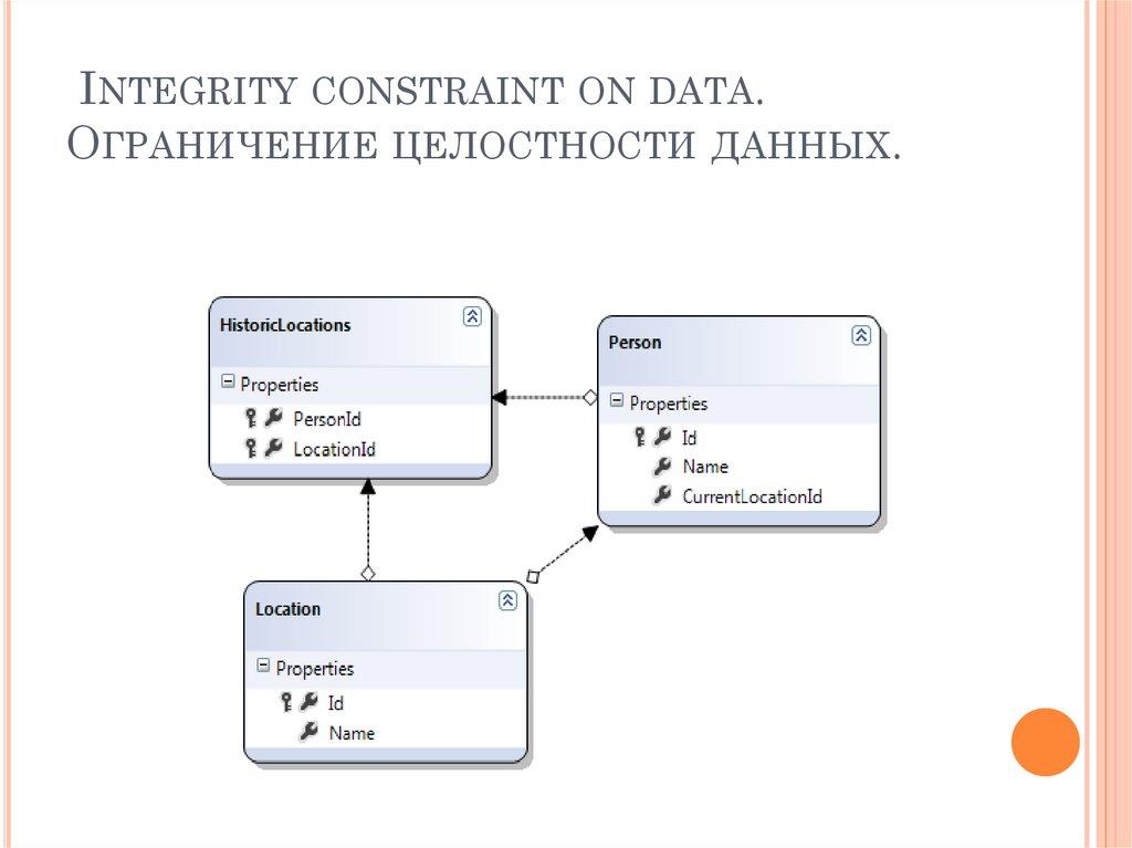 Integrity constraint on data. Ограничение целостности данных.