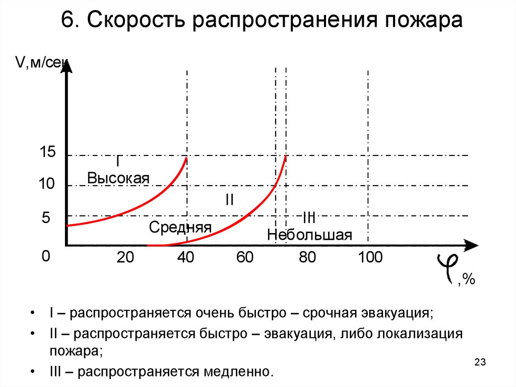 6. Скорость распространения пожара