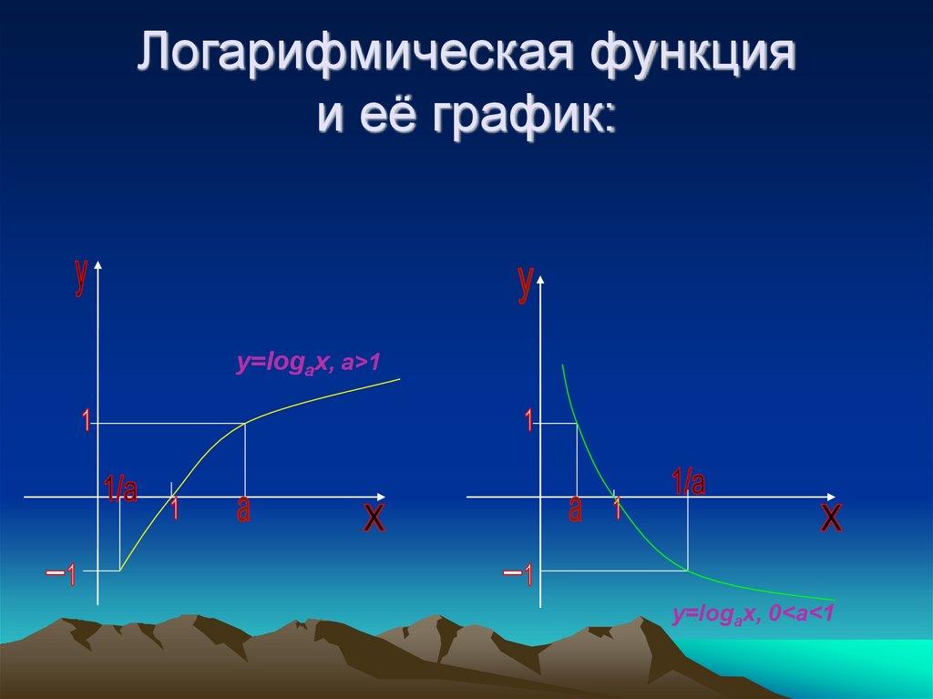 Логарифмическая функция и её график:
