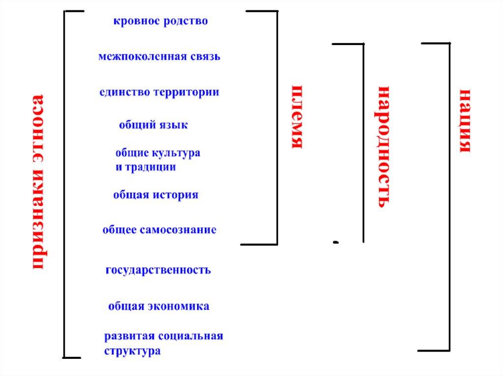 Признаки этноса: