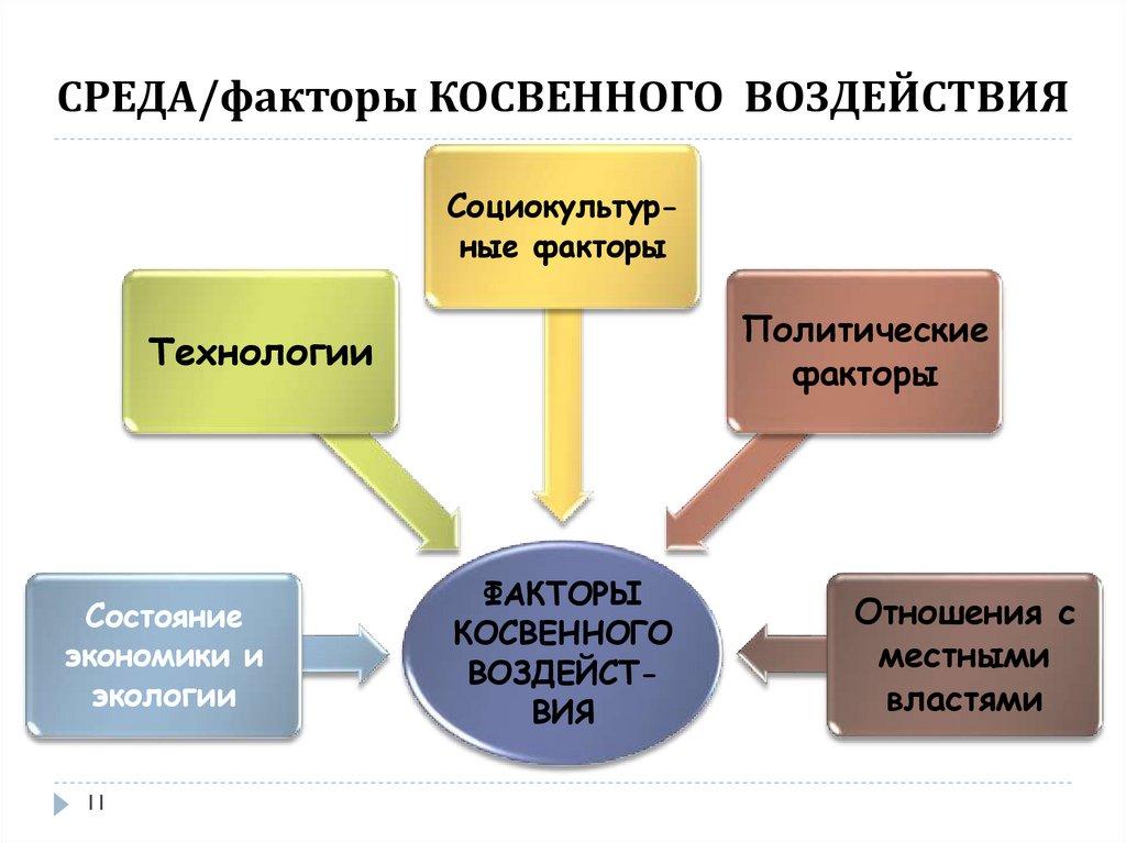 СРЕДА/факторы КОСВЕННОГО ВОЗДЕЙСТВИЯ