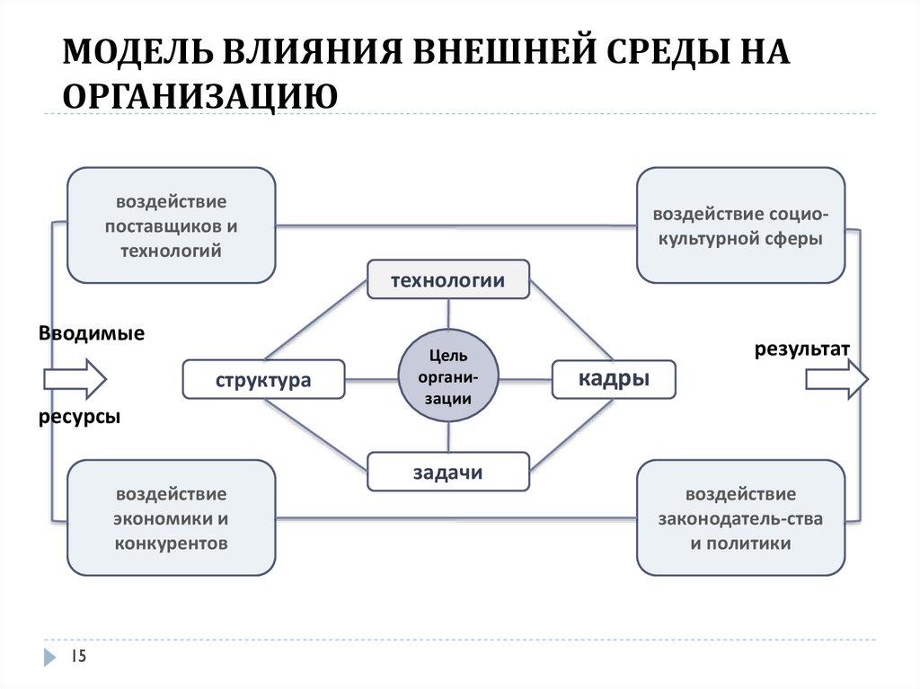 МОДЕЛЬ ВЛИЯНИЯ ВНЕШНЕЙ СРЕДЫ НА ОРГАНИЗАЦИЮ