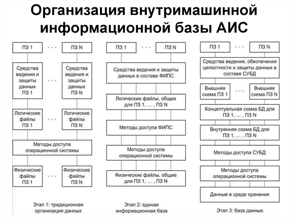 Организация внутримашинной информационной базы АИС