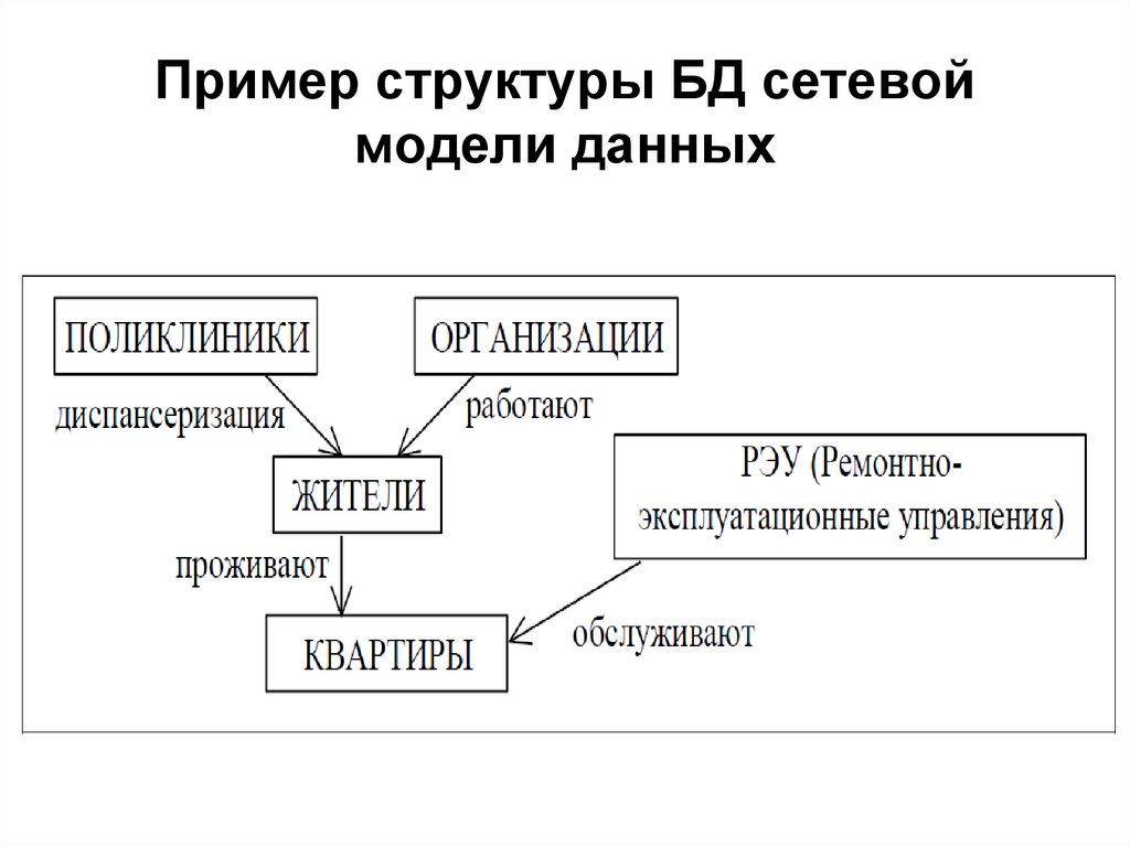 Пример структуры БД сетевой модели данных