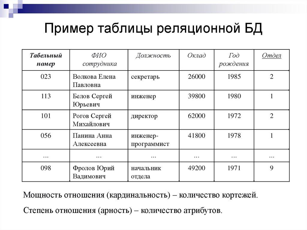 Пример таблицы реляционной БД