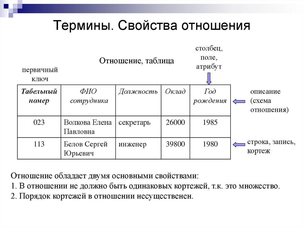 Термины. Свойства отношения