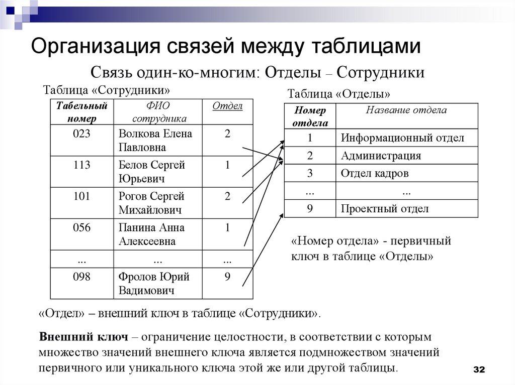 Организация связей между таблицами