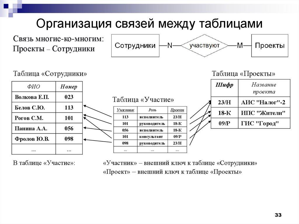 Организация связей между таблицами