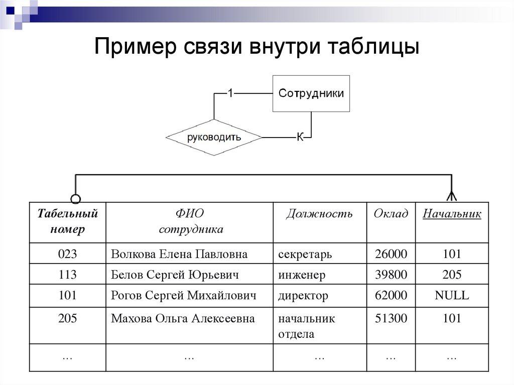 Пример связи внутри таблицы