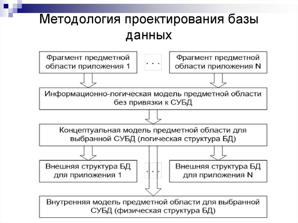 Методология проектирования базы данных