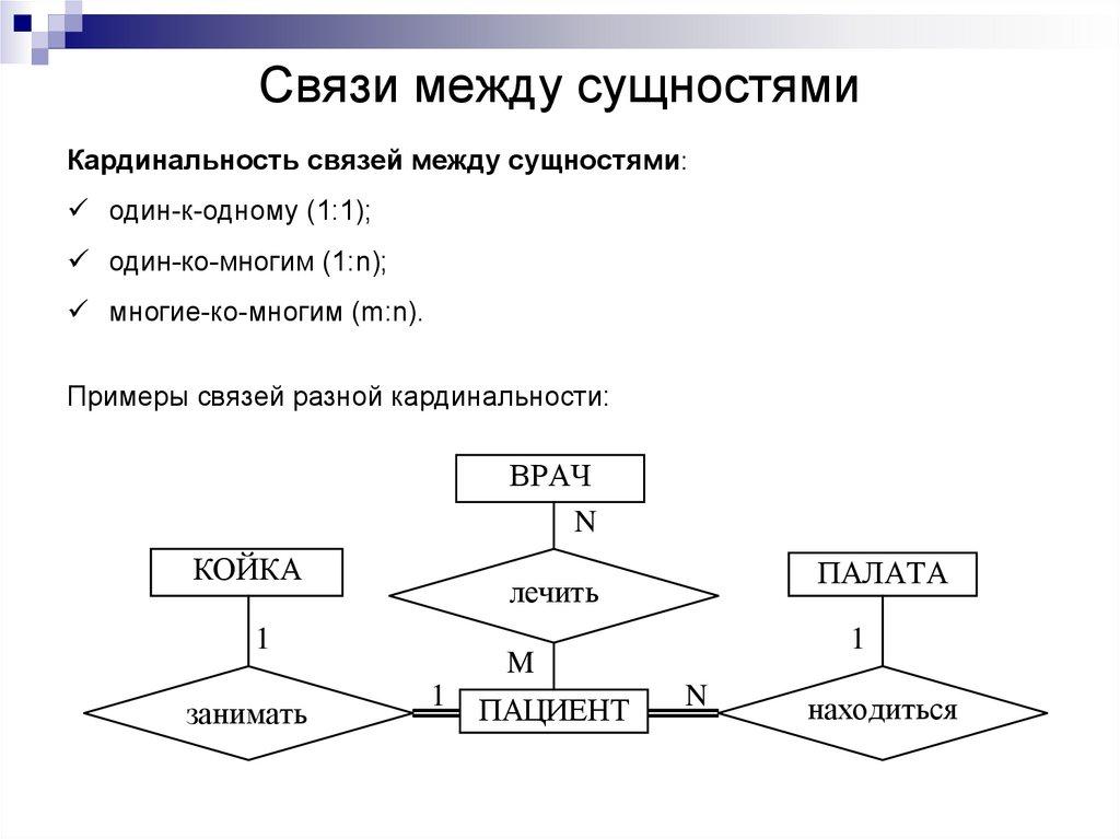 Связи между сущностями