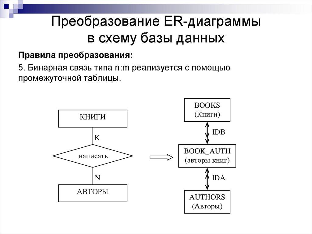 Преобразование ER-диаграммы в схему базы данных