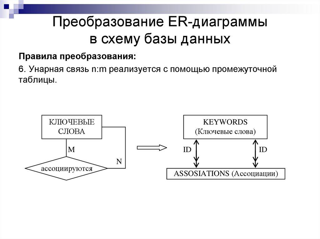 Преобразование ER-диаграммы в схему базы данных