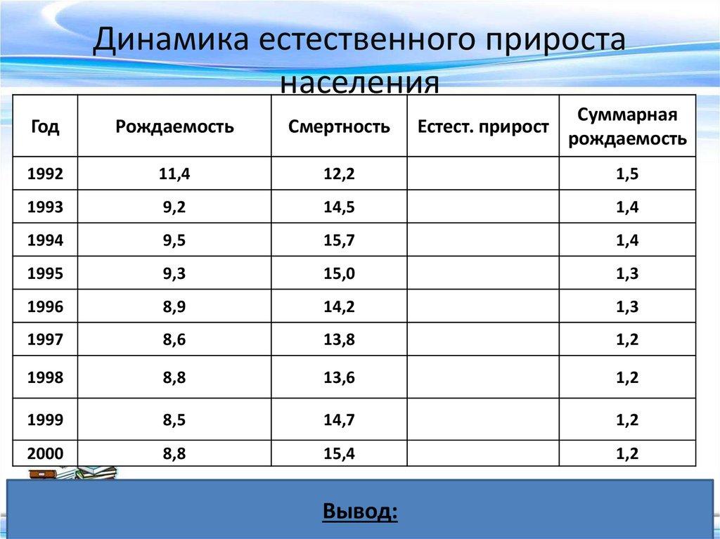 Динамика естественного прироста населения