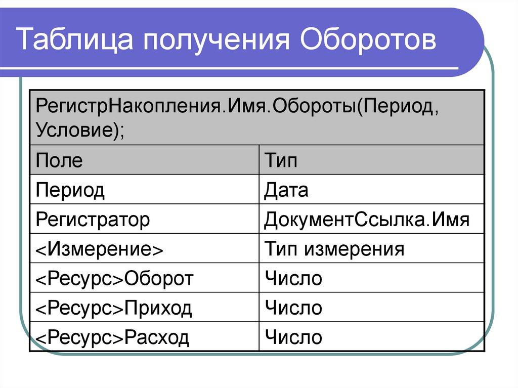 Таблица получения Оборотов