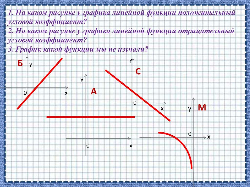 1. На каком рисунке у графика линейной функции положительный угловой коэффициент? 2. На каком рисунке у графика линейной
