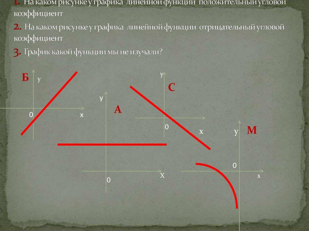 1. На каком рисунке у графика линейной функции положительный угловой коэффициент 2. На каком рисунке у графика линейной функции