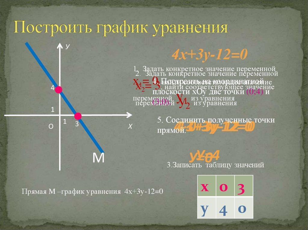 Построить график уравнения