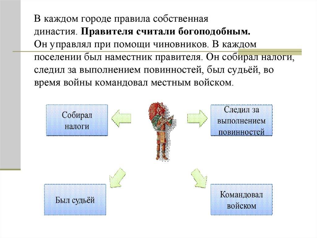 В каждом городе правила собственная династия. Правителя считали богоподобным. Он управлял при помощи чиновников. В каждом