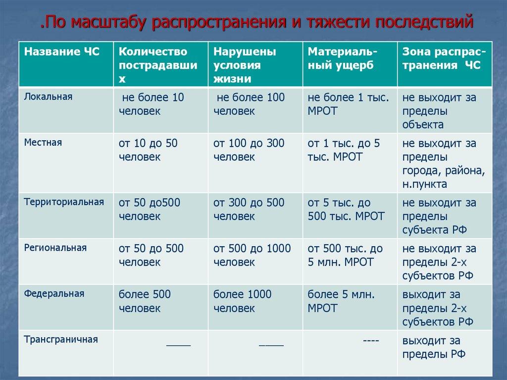 .По масштабу распространения и тяжести последствий