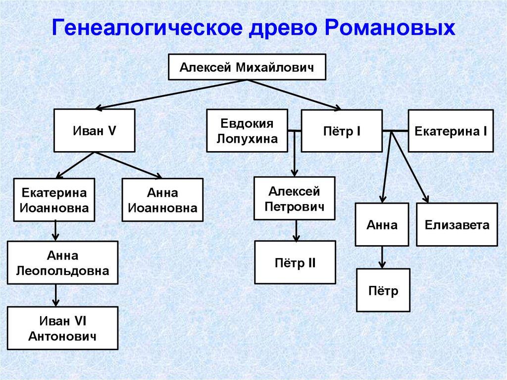 Генеалогическое древо Романовых