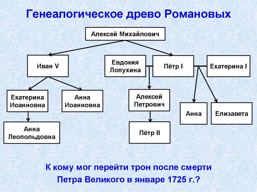 Генеалогическое древо Романовых