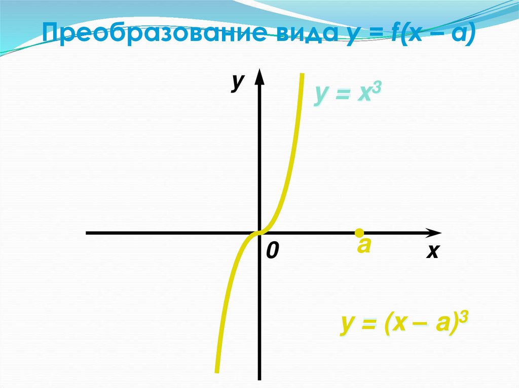 Преобразование вида y = f(x – a)